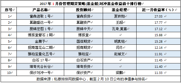 1月私募榜：仅债券策略翻红  管理期货垫底