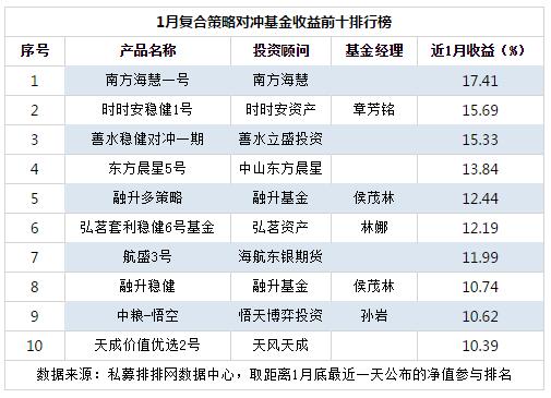 1月复合策略基金排行榜 南方海慧蝉联冠军