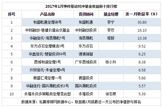 1月事件驱动策略基金排行榜 和盛乾通夺冠