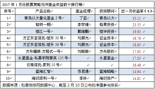 1月仅四成股票私募盈利  青岛以太夺魁