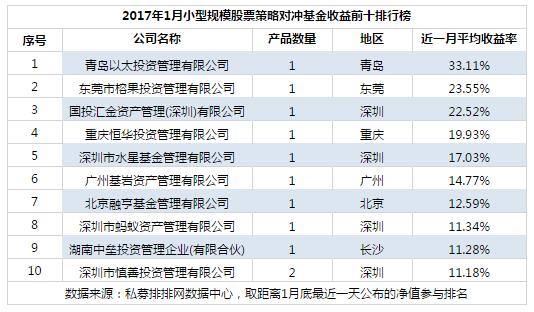 1月不同规模十强私募榜： 中型私募崛起