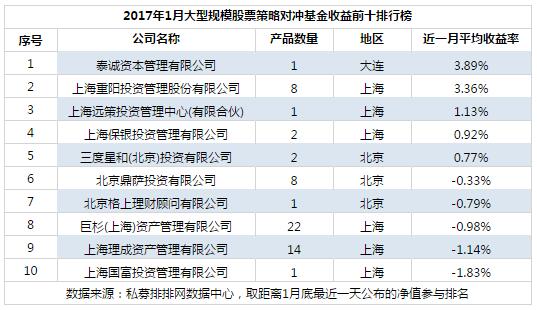 1月不同规模十强私募榜： 中型私募崛起