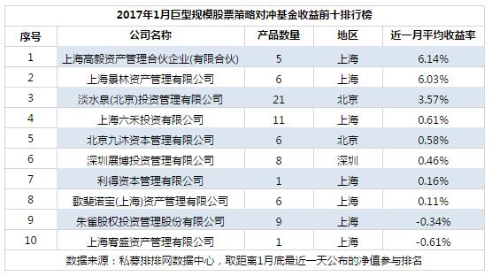 1月不同规模十强私募榜： 中型私募崛起