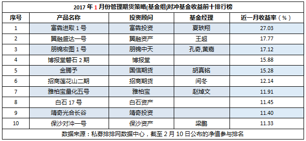 1月期货私募（上）：亏损成常态，近6成告负