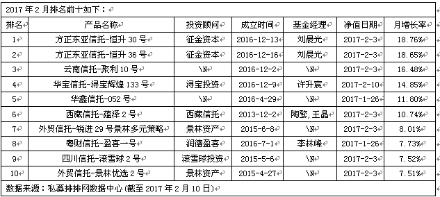 征金资本蝉联冠军  私募称期待小盘股反弹