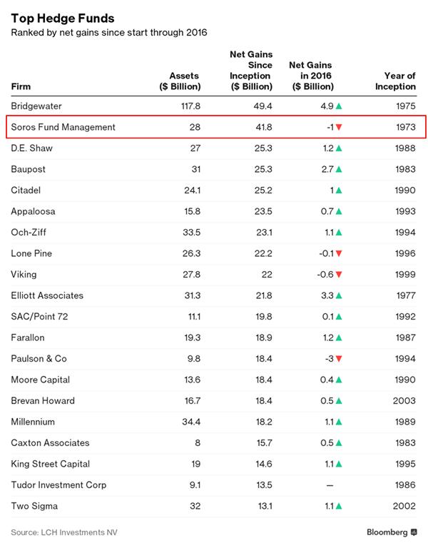 全球对冲基金年报:桥水最赚钱索罗斯错判