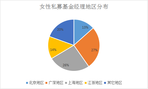 女性基金经理——绽放在私募界的铿锵玫瑰！