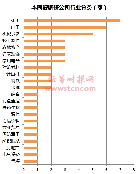 知名公私募基金密集调研 三大行业受宠(附股