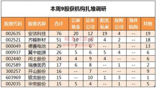 知名公私募基金密集调研 三大行业受宠(附股