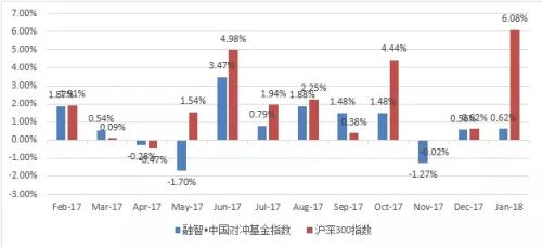 沪指强势冲高回落 对冲基金指数小幅上涨