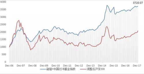 沪指强势冲高回落 对冲基金指数小幅上涨