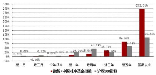 沪指强势冲高回落 对冲基金指数小幅上涨