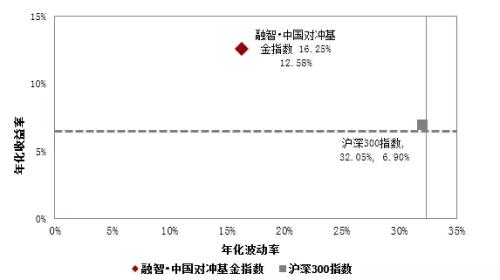 沪指强势冲高回落 对冲基金指数小幅上涨