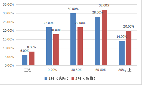 私募2月调查：近7成私募看平后市