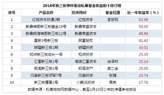 仅三成盈利，2016最牛新三板私募花落谁家