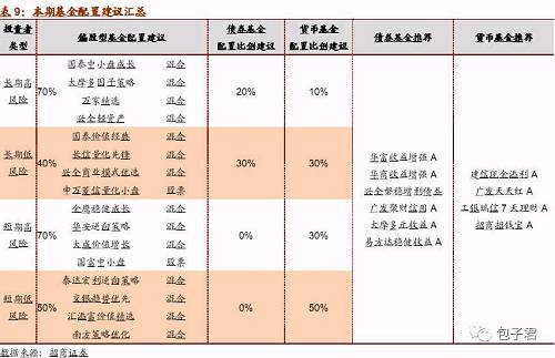 鸡年如何选基金 不妨跟着券商策略去投资