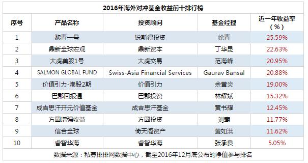 2016年，私募海外基金业绩表现如何？