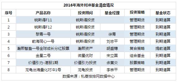 2016年，私募海外基金业绩表现如何？