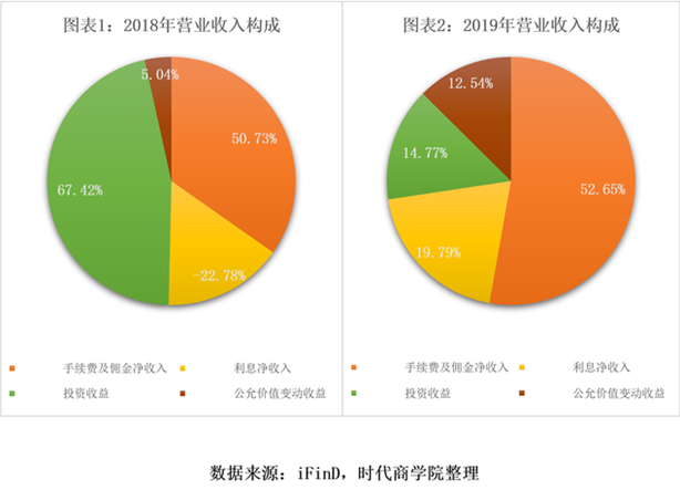 东兴证券“渡劫”：一季度业绩大跌，投行业务遭遇“滑铁卢”