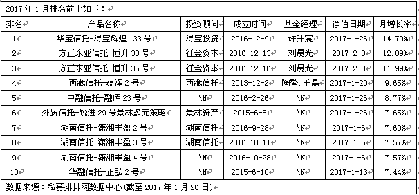 征金资本包揽第二、三名 私募称维持窄幅震荡