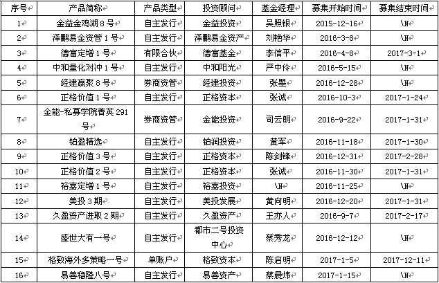 征金资本包揽第二、三名 私募称维持窄幅震荡