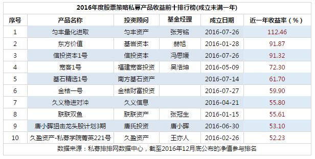 2016年，这些股票私募在闷声发着大财！