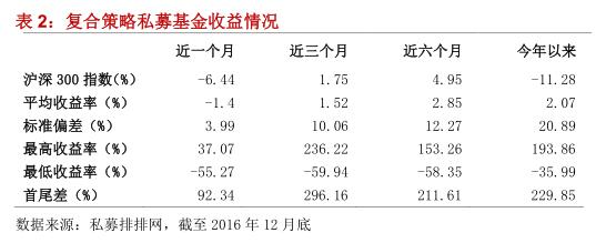 融智-复合策略私募基金2016年行业报告