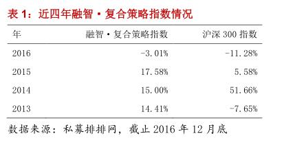 融智-复合策略私募基金2016年行业报告