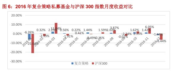 融智-复合策略私募基金2016年行业报告