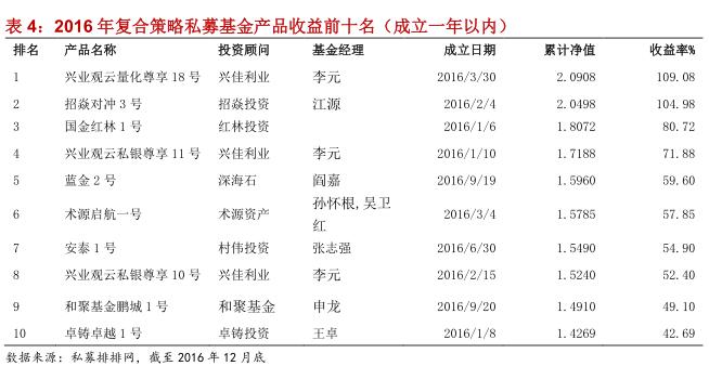 融智-复合策略私募基金2016年行业报告