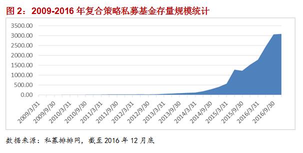 融智-复合策略私募基金2016年行业报告