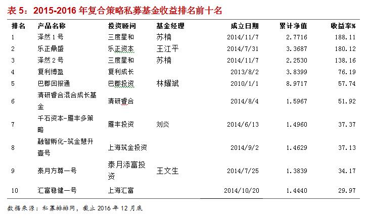 融智-复合策略私募基金2016年行业报告