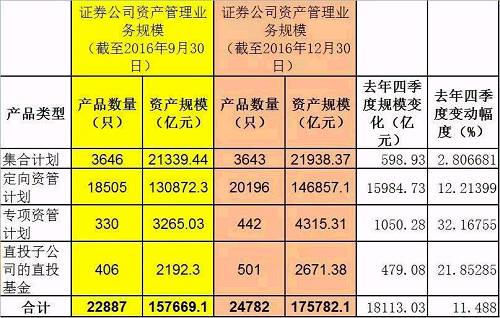 去年四季度基金子公司规模首现缩水