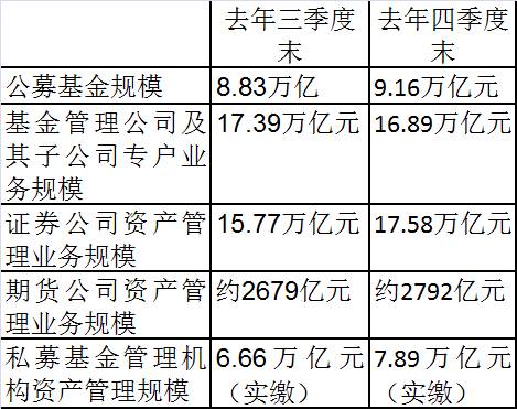 去年四季度基金子公司规模首现缩水