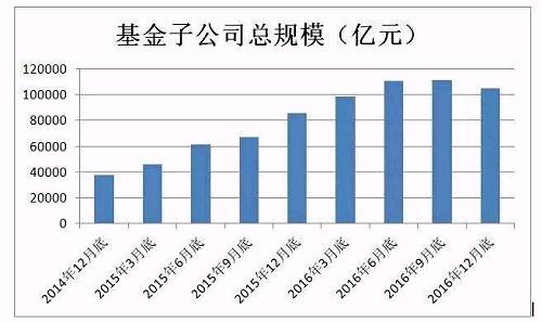 去年四季度基金子公司规模首现缩水