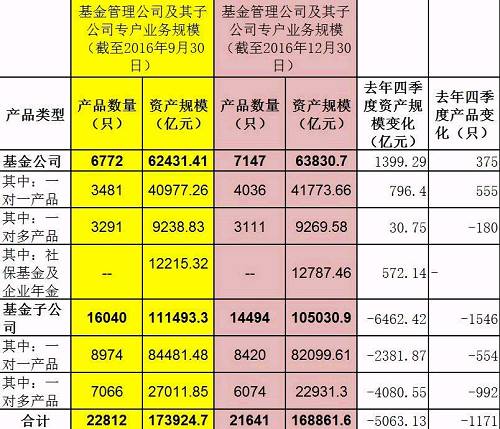 去年四季度基金子公司规模首现缩水