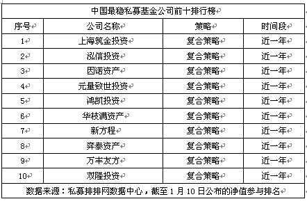 中国最稳私募基金公司排行榜