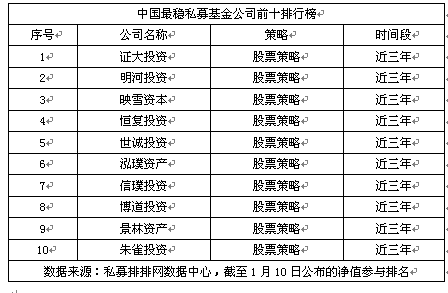 中国最稳私募基金公司排行榜