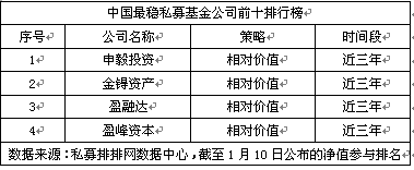 中国最稳私募基金公司排行榜