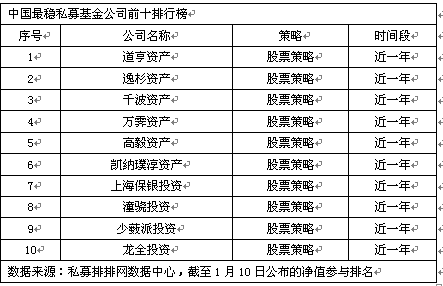 中国最稳私募基金公司排行榜