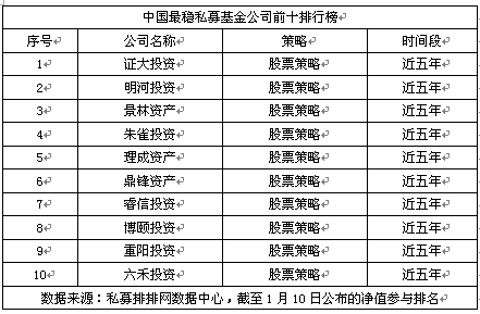 中国最稳私募基金公司排行榜