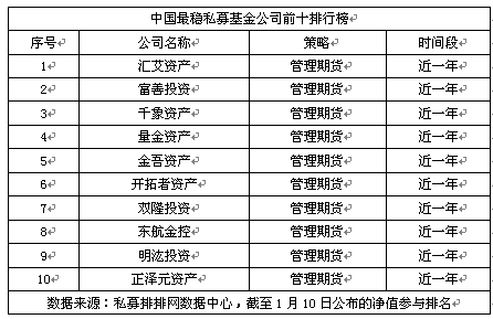 中国最稳私募基金公司排行榜