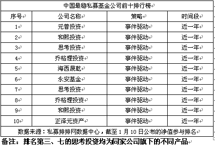 中国最稳私募基金公司排行榜