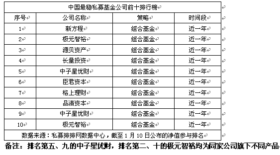 中国最稳私募基金公司排行榜