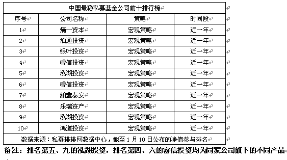 中国最稳私募基金公司排行榜