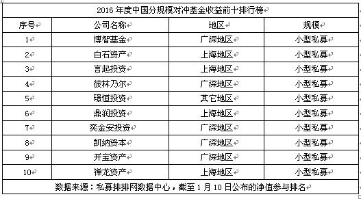 2016年度中国分规模私募排行榜