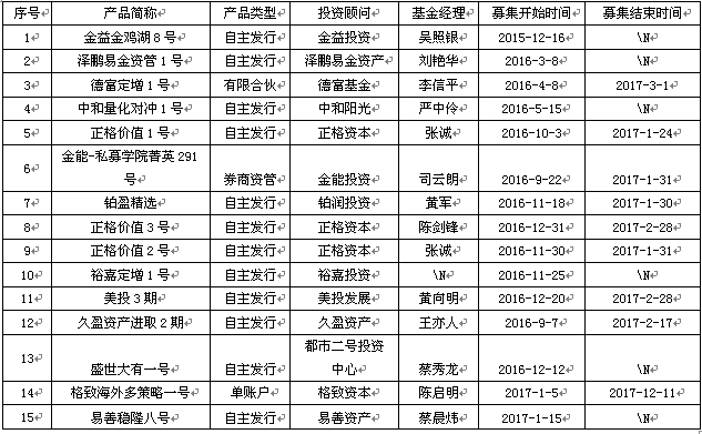 仅三成股票私募盈利  私募称市场继续构筑底