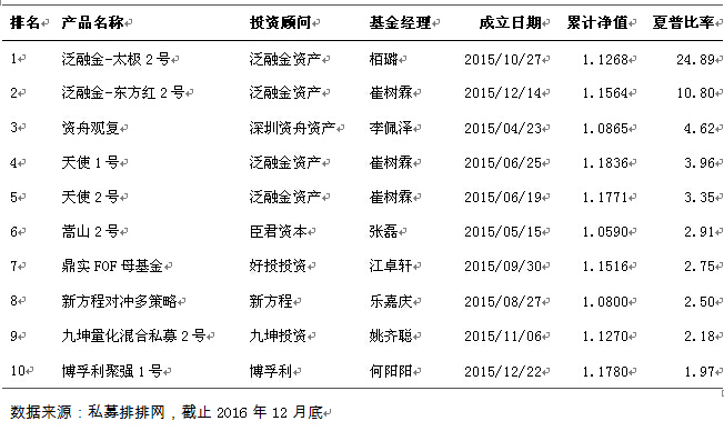 融智-组合基金策略私募2016年行业报告