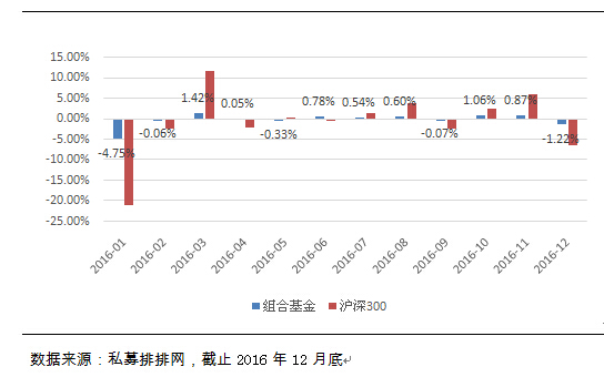 融智-组合基金策略私募2016年行业报告