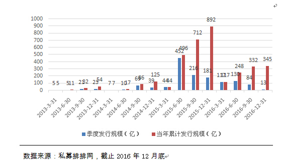 融智-组合基金策略私募2016年行业报告